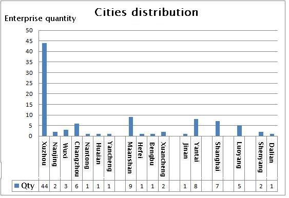 Slewing bearing cities distribution Ұйықтайтын мойынтіректерді тарату